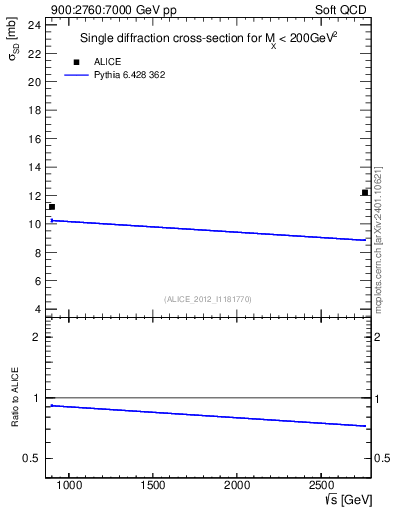 Plot of sqrts.xsec in 900:2760:7000 GeV pp collisions