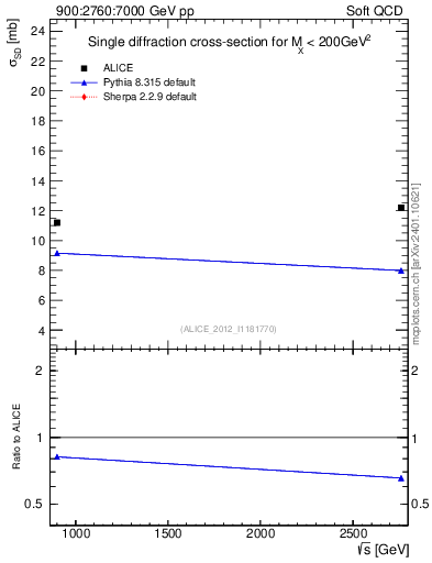 Plot of sqrts.xsec in 900:2760:7000 GeV pp collisions