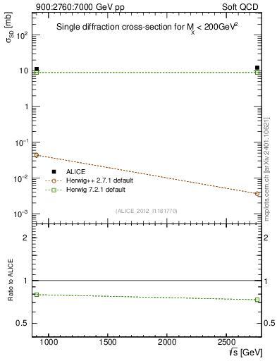 Plot of sqrts.xsec in 900:2760:7000 GeV pp collisions