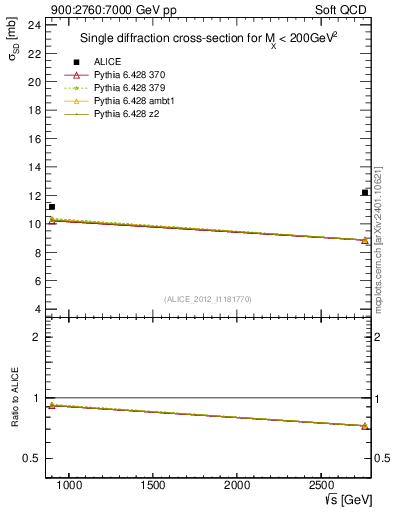 Plot of sqrts.xsec in 900:2760:7000 GeV pp collisions