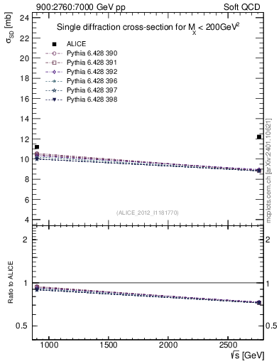 Plot of sqrts.xsec in 900:2760:7000 GeV pp collisions