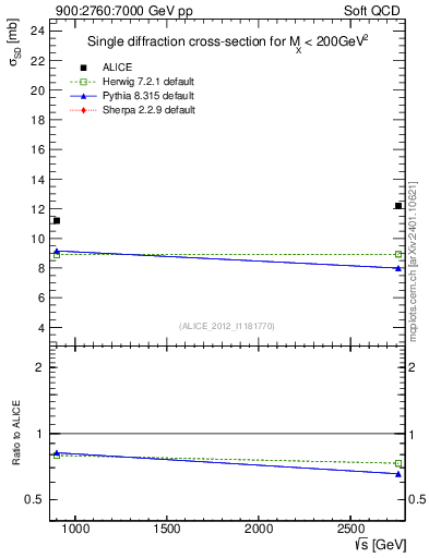Plot of sqrts.xsec in 900:2760:7000 GeV pp collisions
