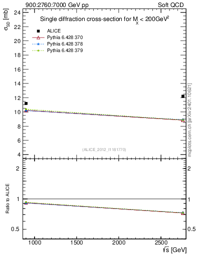 Plot of sqrts.xsec in 900:2760:7000 GeV pp collisions