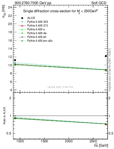 Plot of sqrts.xsec in 900:2760:7000 GeV pp collisions