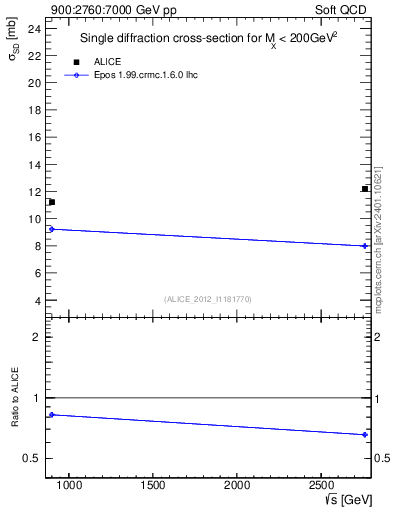 Plot of sqrts.xsec in 900:2760:7000 GeV pp collisions