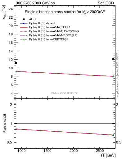 Plot of sqrts.xsec in 900:2760:7000 GeV pp collisions