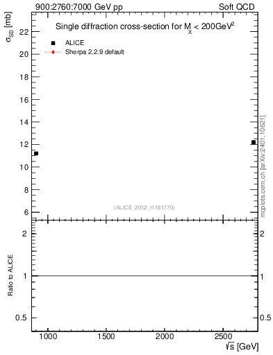 Plot of sqrts.xsec in 900:2760:7000 GeV pp collisions