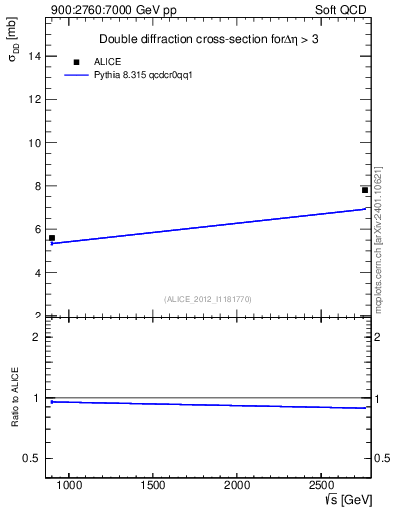 Plot of sqrts.xsec in 900:2760:7000 GeV pp collisions