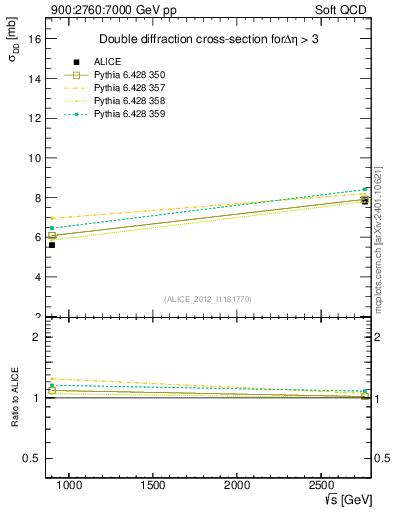 Plot of sqrts.xsec in 900:2760:7000 GeV pp collisions