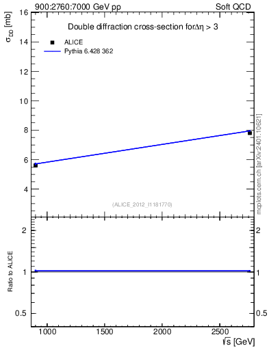 Plot of sqrts.xsec in 900:2760:7000 GeV pp collisions