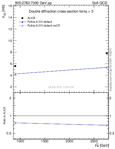 Plot of sqrts.xsec in 900:2760:7000 GeV pp collisions