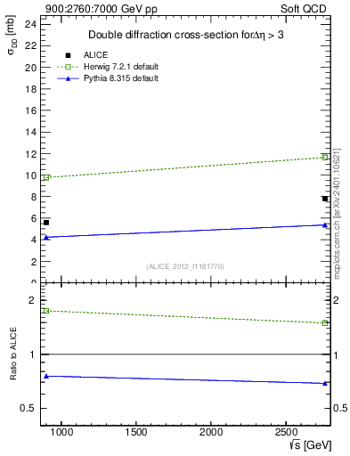 Plot of sqrts.xsec in 900:2760:7000 GeV pp collisions