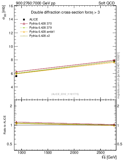 Plot of sqrts.xsec in 900:2760:7000 GeV pp collisions