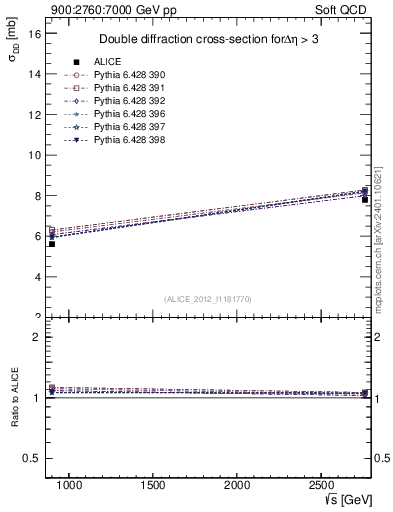 Plot of sqrts.xsec in 900:2760:7000 GeV pp collisions