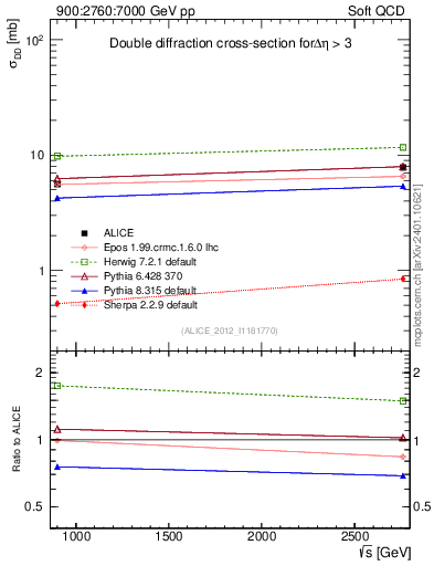 Plot of sqrts.xsec in 900:2760:7000 GeV pp collisions