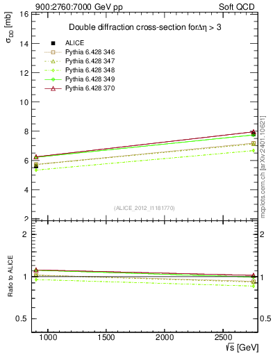 Plot of sqrts.xsec in 900:2760:7000 GeV pp collisions