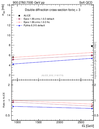 Plot of sqrts.xsec in 900:2760:7000 GeV pp collisions