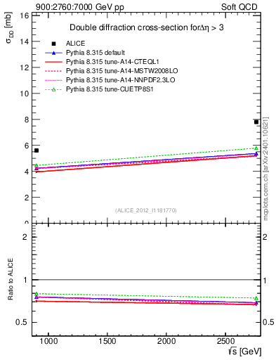 Plot of sqrts.xsec in 900:2760:7000 GeV pp collisions