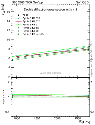 Plot of sqrts.xsec in 900:2760:7000 GeV pp collisions