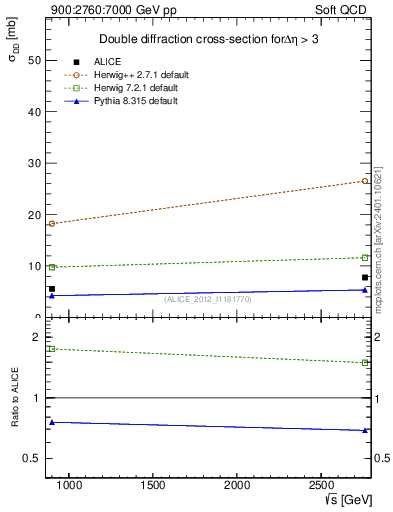 Plot of sqrts.xsec in 900:2760:7000 GeV pp collisions