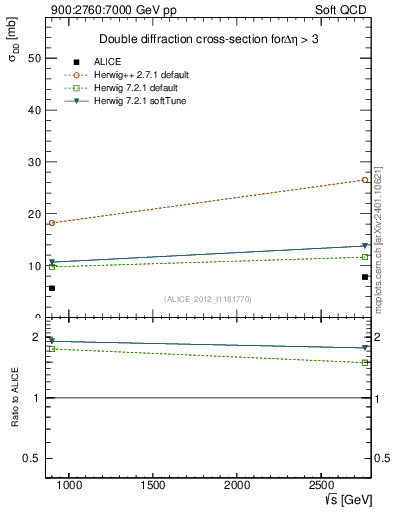 Plot of sqrts.xsec in 900:2760:7000 GeV pp collisions