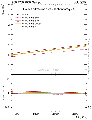 Plot of sqrts.xsec in 900:2760:7000 GeV pp collisions