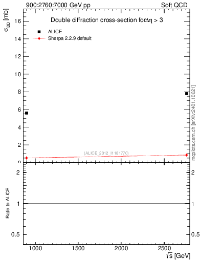 Plot of sqrts.xsec in 900:2760:7000 GeV pp collisions