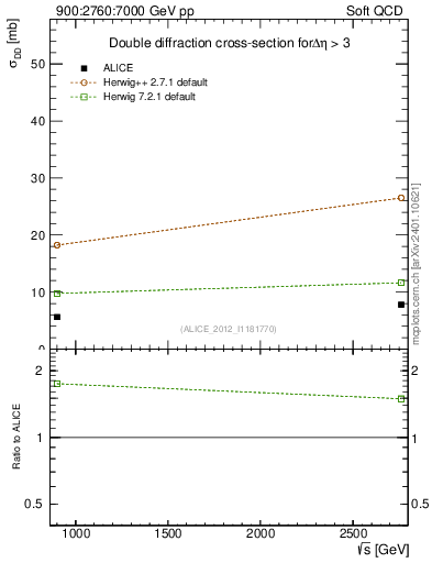 Plot of sqrts.xsec in 900:2760:7000 GeV pp collisions