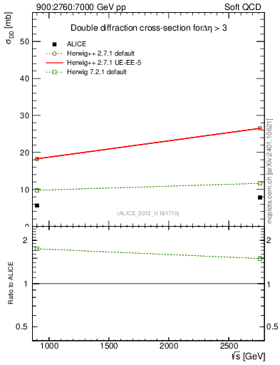 Plot of sqrts.xsec in 900:2760:7000 GeV pp collisions