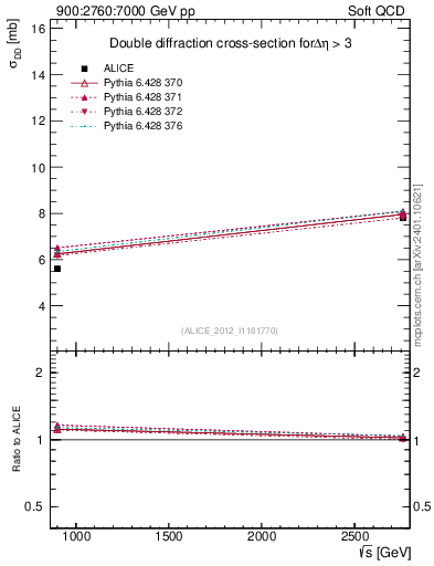 Plot of sqrts.xsec in 900:2760:7000 GeV pp collisions