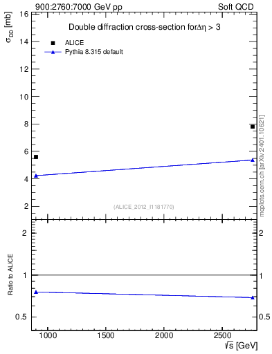 Plot of sqrts.xsec in 900:2760:7000 GeV pp collisions