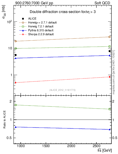 Plot of sqrts.xsec in 900:2760:7000 GeV pp collisions