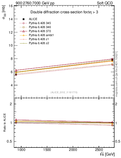 Plot of sqrts.xsec in 900:2760:7000 GeV pp collisions