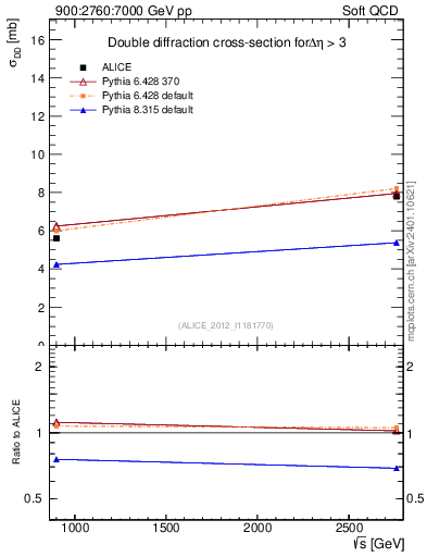 Plot of sqrts.xsec in 900:2760:7000 GeV pp collisions