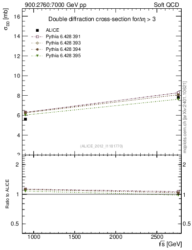 Plot of sqrts.xsec in 900:2760:7000 GeV pp collisions
