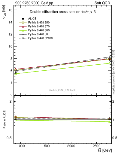 Plot of sqrts.xsec in 900:2760:7000 GeV pp collisions