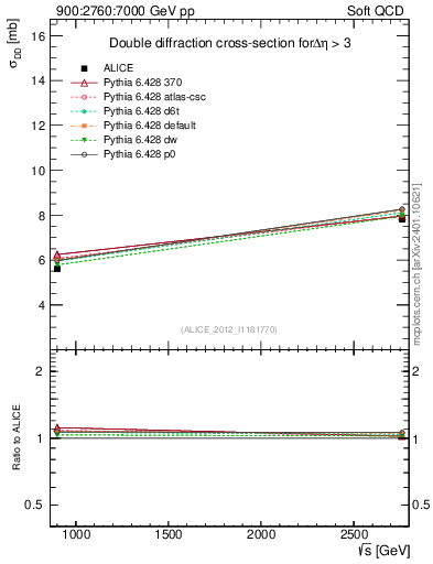 Plot of sqrts.xsec in 900:2760:7000 GeV pp collisions