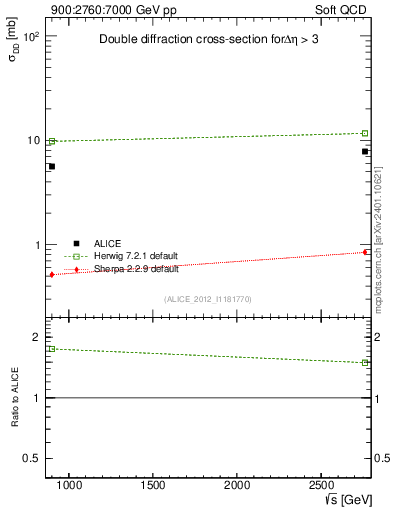Plot of sqrts.xsec in 900:2760:7000 GeV pp collisions