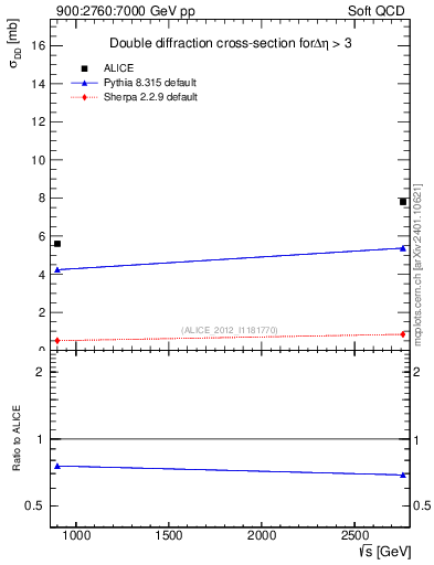 Plot of sqrts.xsec in 900:2760:7000 GeV pp collisions