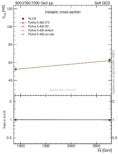 Plot of sqrts.xsec in 900:2760:7000 GeV pp collisions