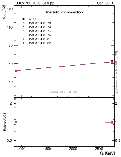 Plot of sqrts.xsec in 900:2760:7000 GeV pp collisions