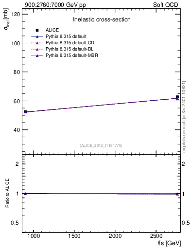 Plot of sqrts.xsec in 900:2760:7000 GeV pp collisions