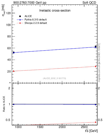 Plot of sqrts.xsec in 900:2760:7000 GeV pp collisions