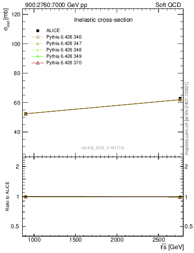 Plot of sqrts.xsec in 900:2760:7000 GeV pp collisions