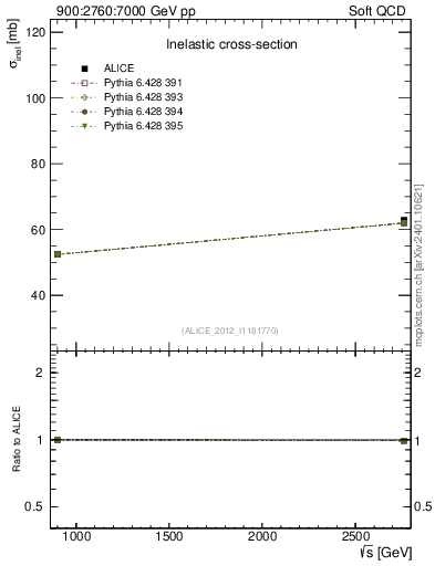 Plot of sqrts.xsec in 900:2760:7000 GeV pp collisions
