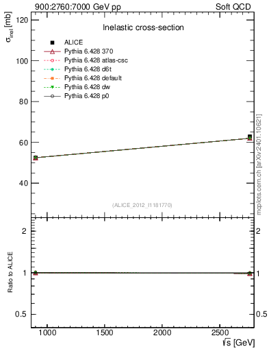 Plot of sqrts.xsec in 900:2760:7000 GeV pp collisions