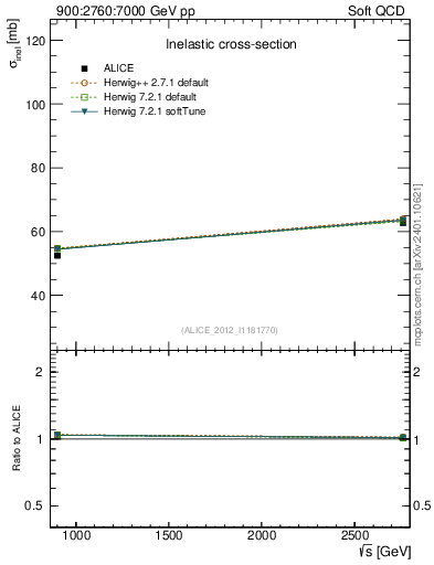 Plot of sqrts.xsec in 900:2760:7000 GeV pp collisions