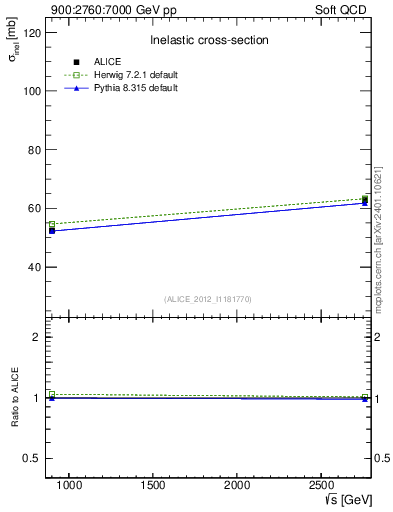 Plot of sqrts.xsec in 900:2760:7000 GeV pp collisions