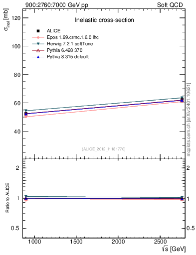 Plot of sqrts.xsec in 900:2760:7000 GeV pp collisions