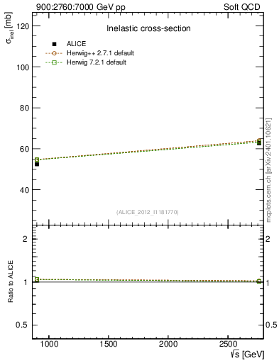 Plot of sqrts.xsec in 900:2760:7000 GeV pp collisions